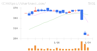 モイ(5031)の日足チャート