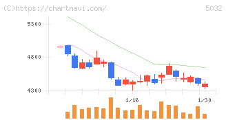 ＡＮＹＣＯＬＯＲ(5032)の日足チャート
