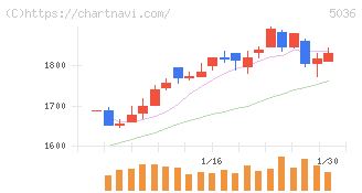 日本ビジネスシステムズ(5036)の日足チャート