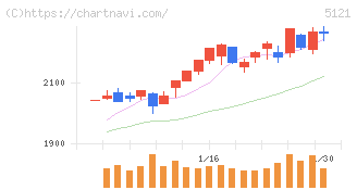藤倉コンポジット(5121)の日足チャート