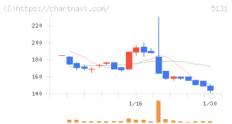 リンカーズ(5131)の日足チャート