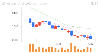 ｐｌｕｓｚｅｒｏ(5132)の日足チャート