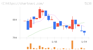 Ｒｅｂａｓｅ(5138)の日足チャート