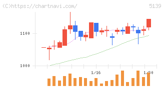 オープンワーク(5139)の日足チャート