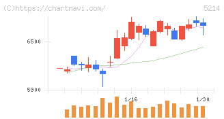 日本電気硝子(5214)の日足チャート