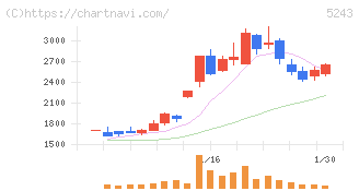 ｎｏｔｅ(5243)の日足チャート