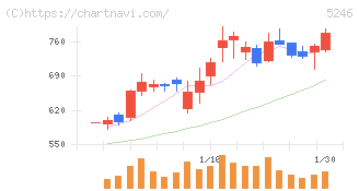 ＥＬＥＭＥＮＴＳ(5246)の日足チャート