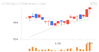 日本ナレッジ(5252)の日足チャート