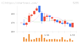 モンスターラボ(5255)の日足チャート