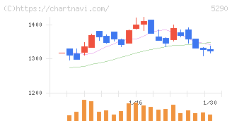 ベルテクスコーポレーション(5290)の日足チャート