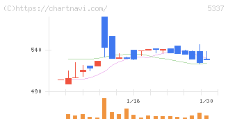 ダントーホールディングス(5337)の日足チャート