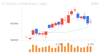 ＭＡＲＵＷＡ(5344)の日足チャート