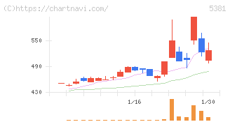 マイポックス(5381)の日足チャート
