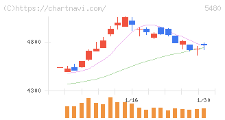 日本冶金工業(5480)の日足チャート