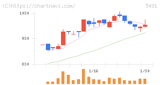 日本金属(5491)の日足チャート