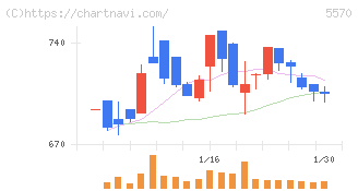 ジェノバ(5570)の日足チャート