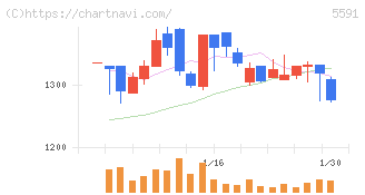 ＡＶＩＬＥＮ(5591)の日足チャート