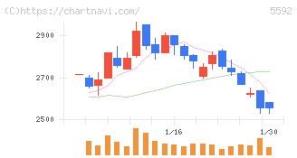くすりの窓口(5592)の日足チャート