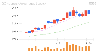 Ｓ＆Ｊ(5599)の日足チャート