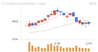 三菱製鋼(5632)の日足チャート