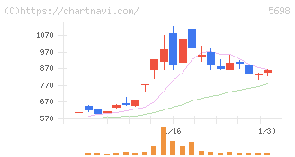 エンビプロ・ホールディングス(5698)の日足チャート