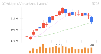 三井金属(5706)の日足チャート