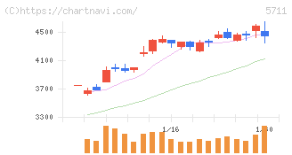 三菱マテリアル(5711)の日足チャート
