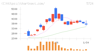 アサカ理研(5724)の日足チャート