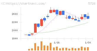 大阪チタニウムテクノロジーズ(5726)の日足チャート