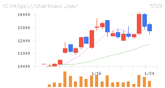 日本精鉱(5729)の日足チャート
