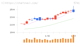 ＵＡＣＪ(5741)の日足チャート
