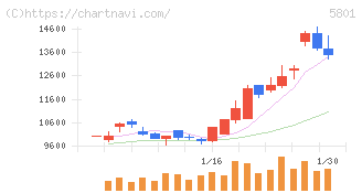 古河電気工業(5801)の日足チャート