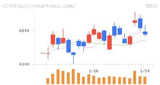 住友電気工業(5802)の日足チャート