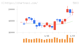 フジクラ(5803)の日足チャート