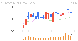 ＳＷＣＣ(5805)の日足チャート