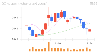 ｙｕｔｏｒｉ(5892)の日足チャート