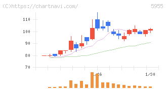 ワイズホールディングス(5955)の日足チャート