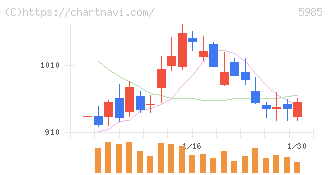 サンコール(5985)の日足チャート