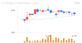 モリテック　スチール(5986)の日足チャート