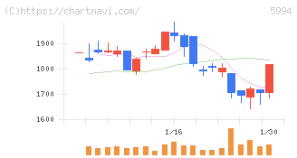ファインシンター(5994)の日足チャート