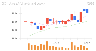 アドバネクス(5998)の日足チャート