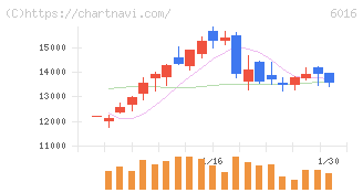 ジャパンエンジンコーポレーション(6016)の日足チャート