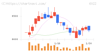 赤阪鐵工所(6022)の日足チャート