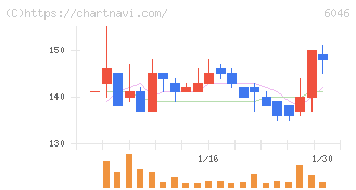 リンクバル(6046)の日足チャート