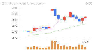 ベクトル(6058)の日足チャート