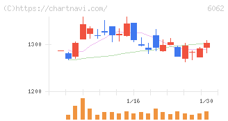 チャーム・ケア・コーポレーション(6062)の日足チャート