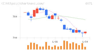 ＩＢＪ(6071)の日足チャート
