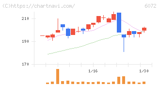 地盤ネットホールディングス(6072)の日足チャート