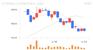 ＥＲＩホールディングス(6083)の日足チャート