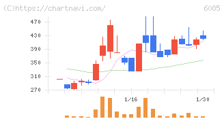アーキテクツ・スタジオ・ジャパン(6085)の日足チャート
